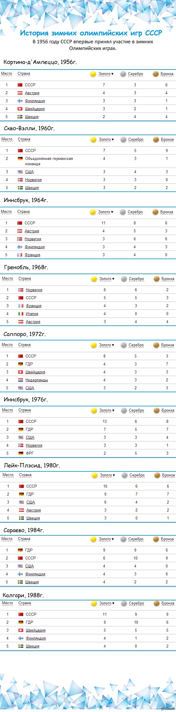 Результаты СССР на зимних Олимпийских играх (1956-1988)