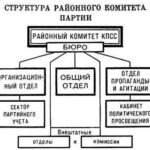 Структура райкома партии.