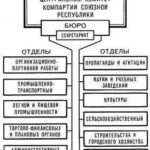 Структура ЦК компартии союзной республики.